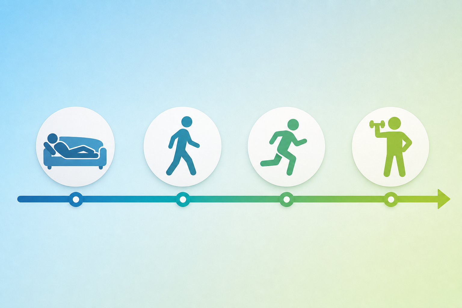 A horizontal timeline graphic showing the gradual recovery and exercise intensity. Icons from left t